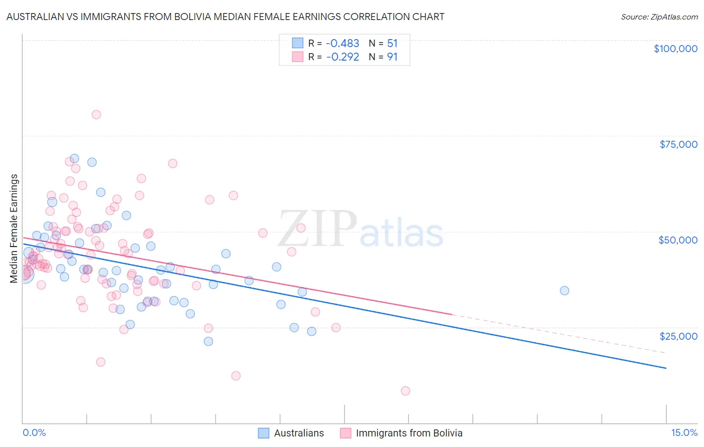 Australian vs Immigrants from Bolivia Median Female Earnings