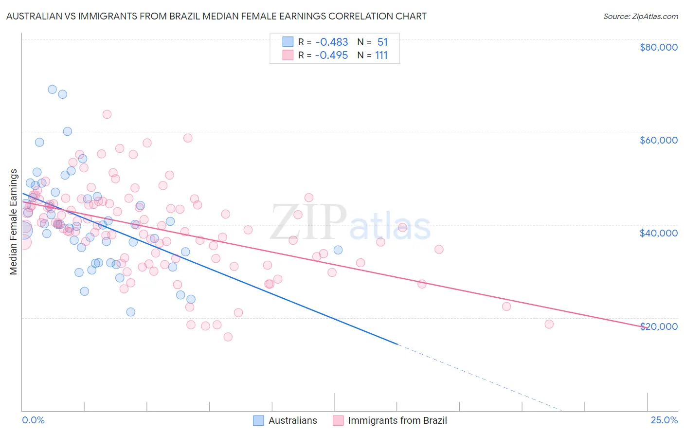 Australian vs Immigrants from Brazil Median Female Earnings