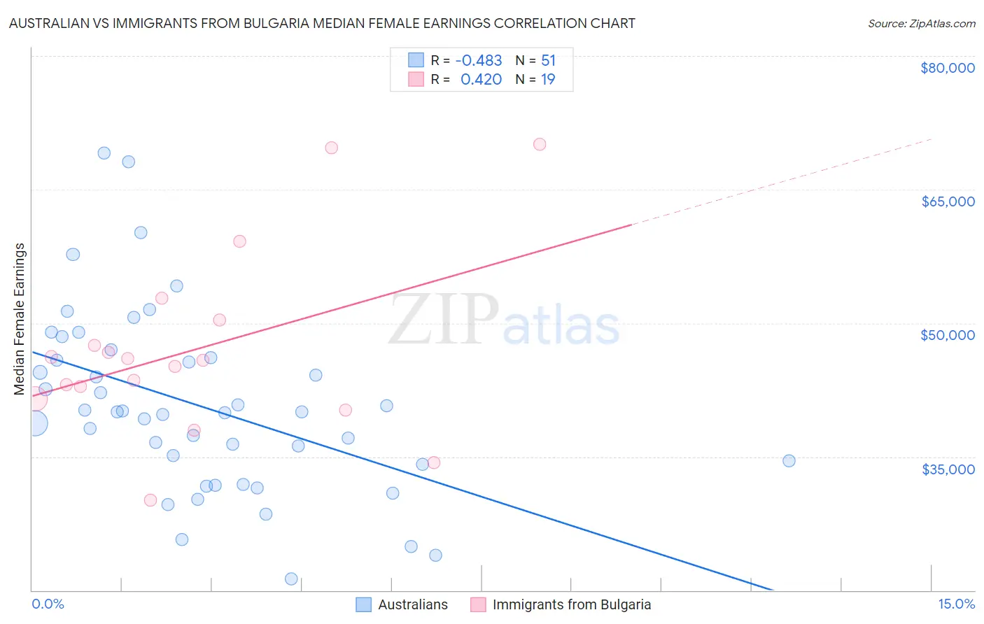 Australian vs Immigrants from Bulgaria Median Female Earnings