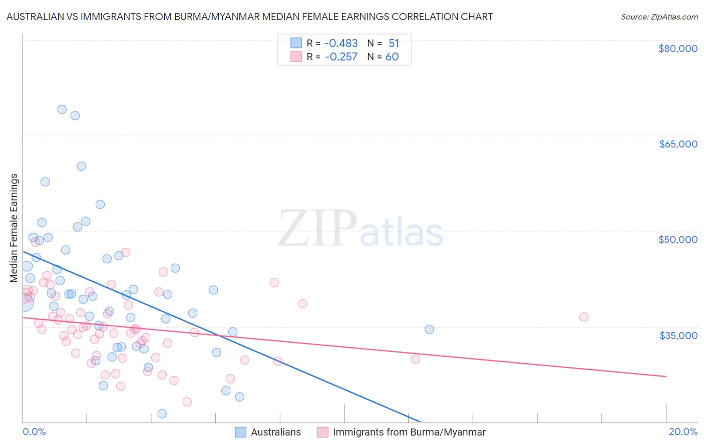 Australian vs Immigrants from Burma/Myanmar Median Female Earnings