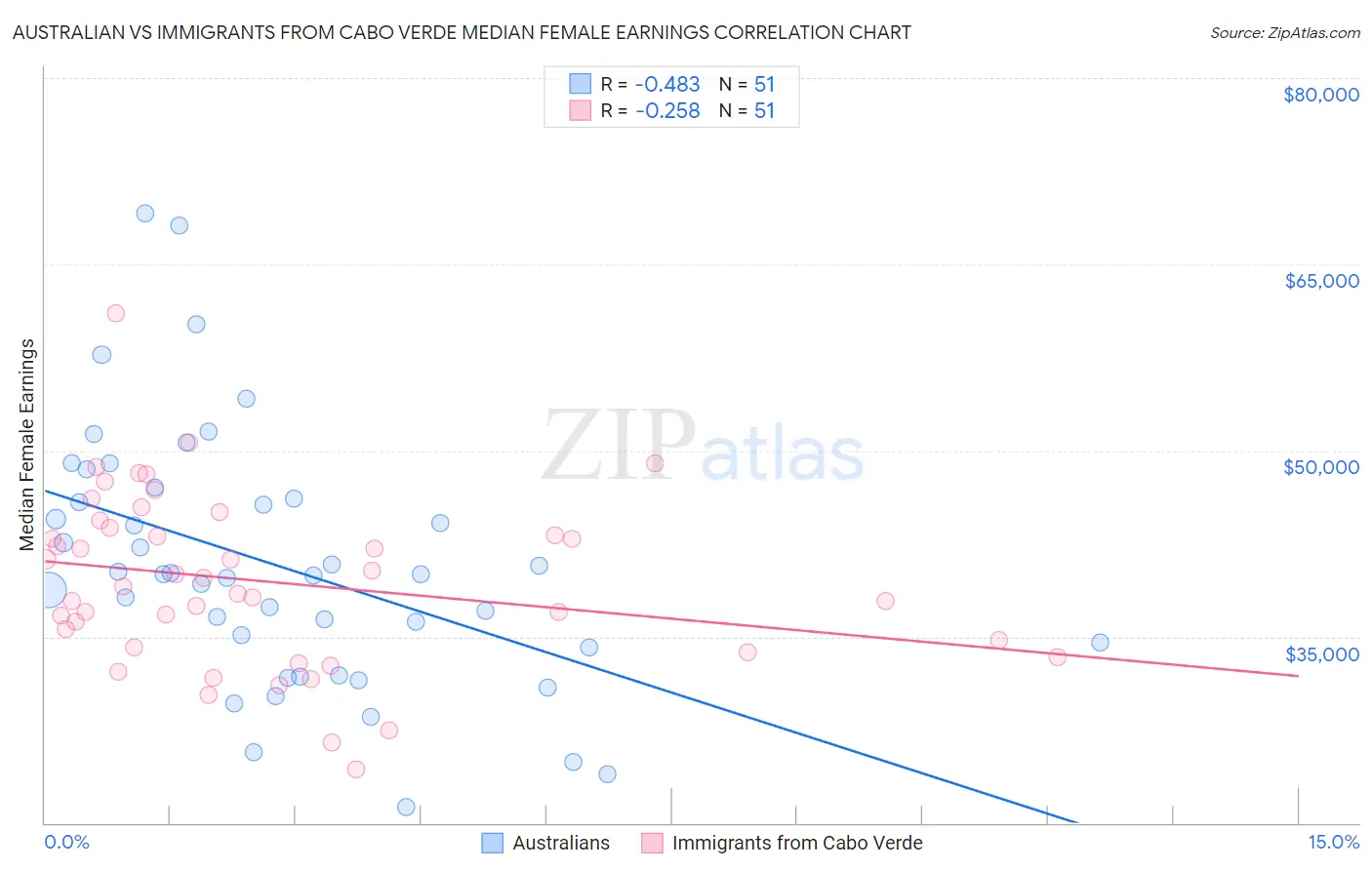 Australian vs Immigrants from Cabo Verde Median Female Earnings