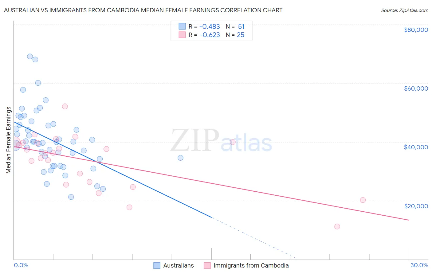 Australian vs Immigrants from Cambodia Median Female Earnings