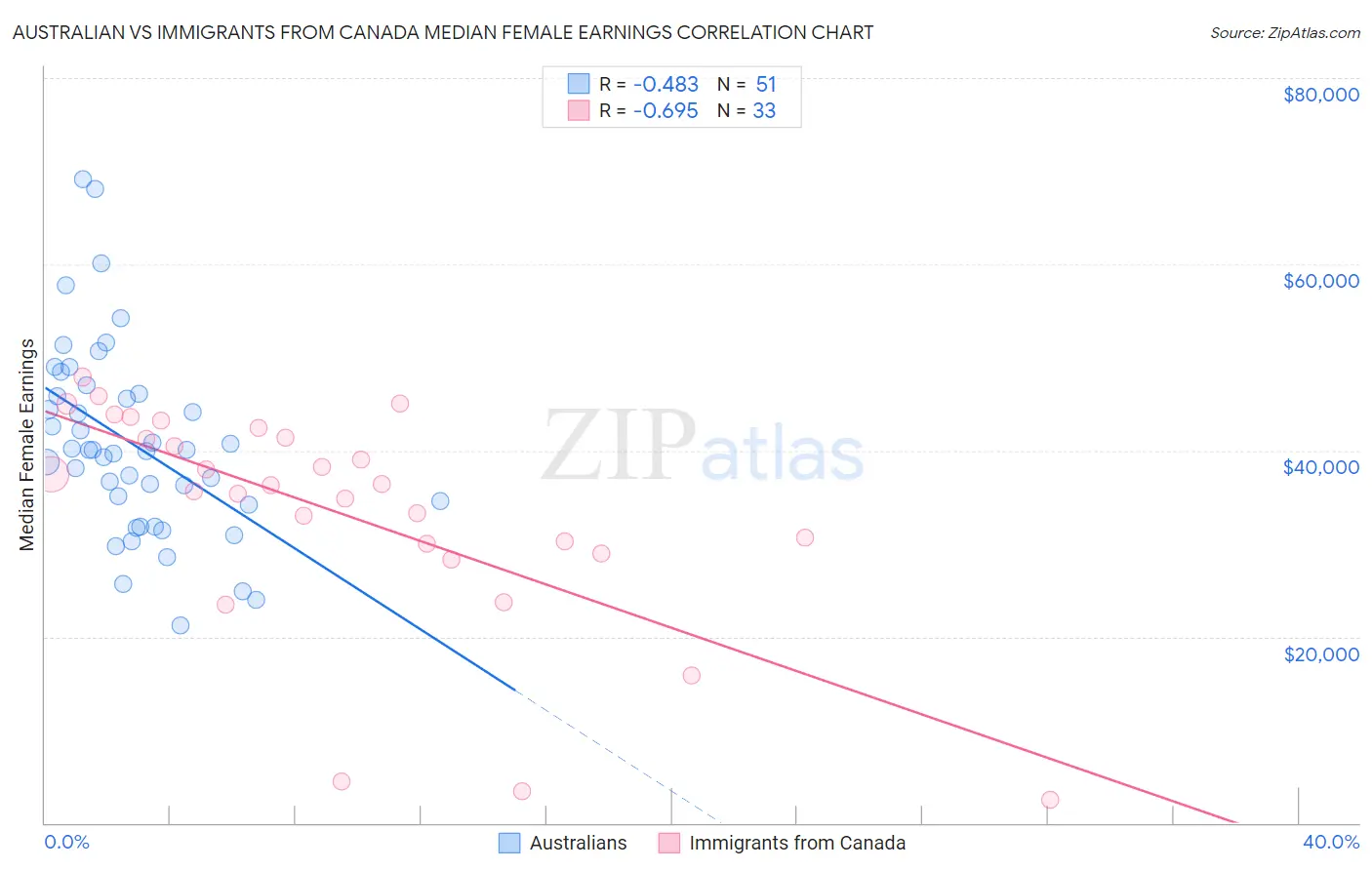 Australian vs Immigrants from Canada Median Female Earnings