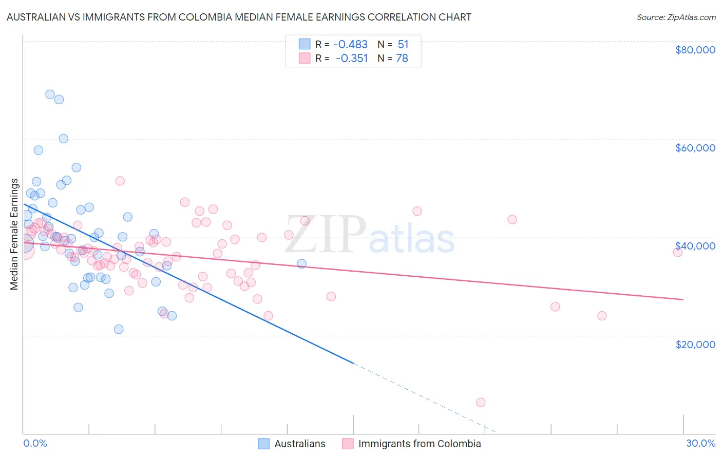 Australian vs Immigrants from Colombia Median Female Earnings