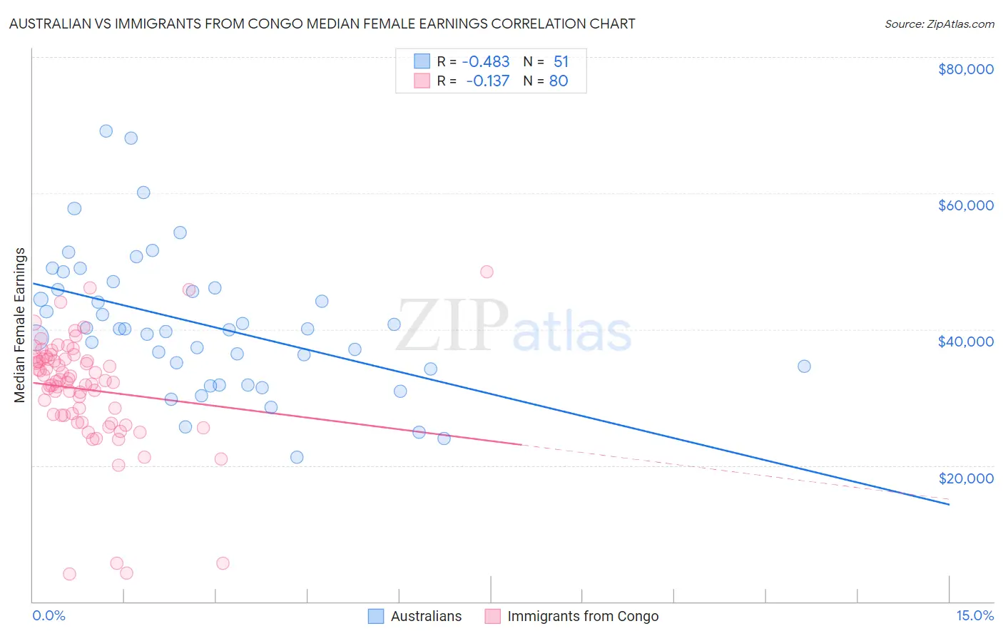 Australian vs Immigrants from Congo Median Female Earnings