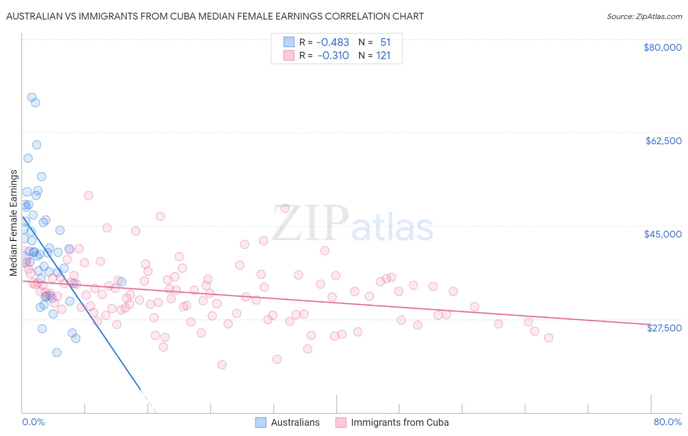 Australian vs Immigrants from Cuba Median Female Earnings