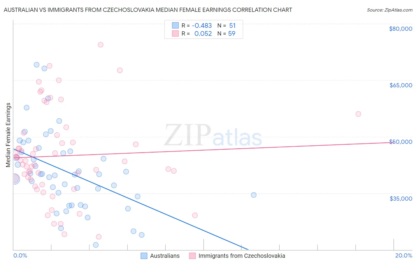 Australian vs Immigrants from Czechoslovakia Median Female Earnings