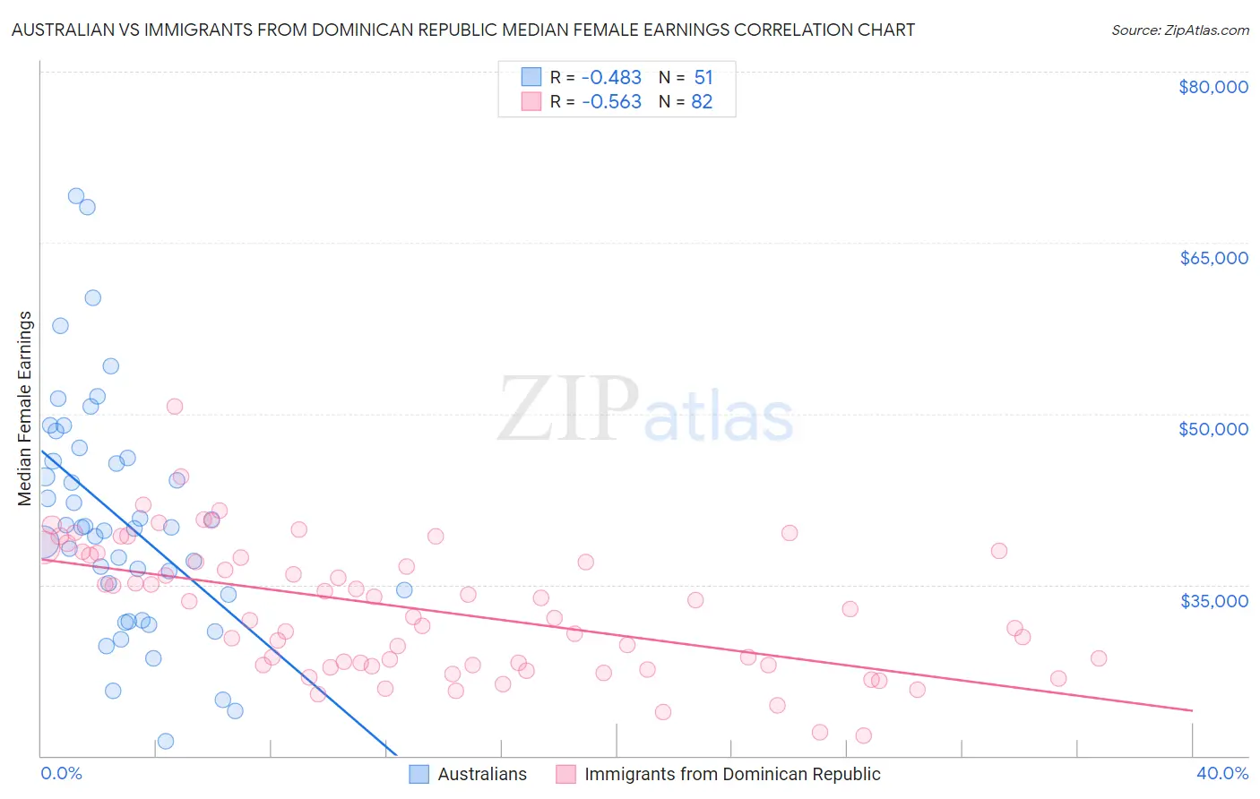 Australian vs Immigrants from Dominican Republic Median Female Earnings