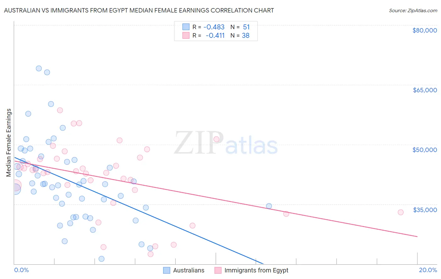 Australian vs Immigrants from Egypt Median Female Earnings