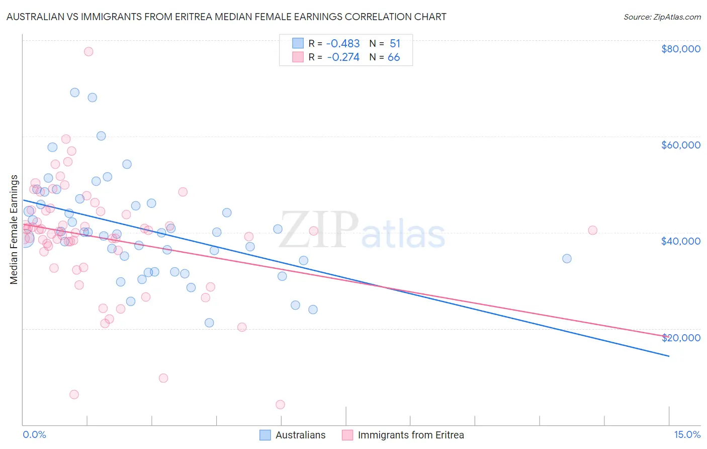 Australian vs Immigrants from Eritrea Median Female Earnings