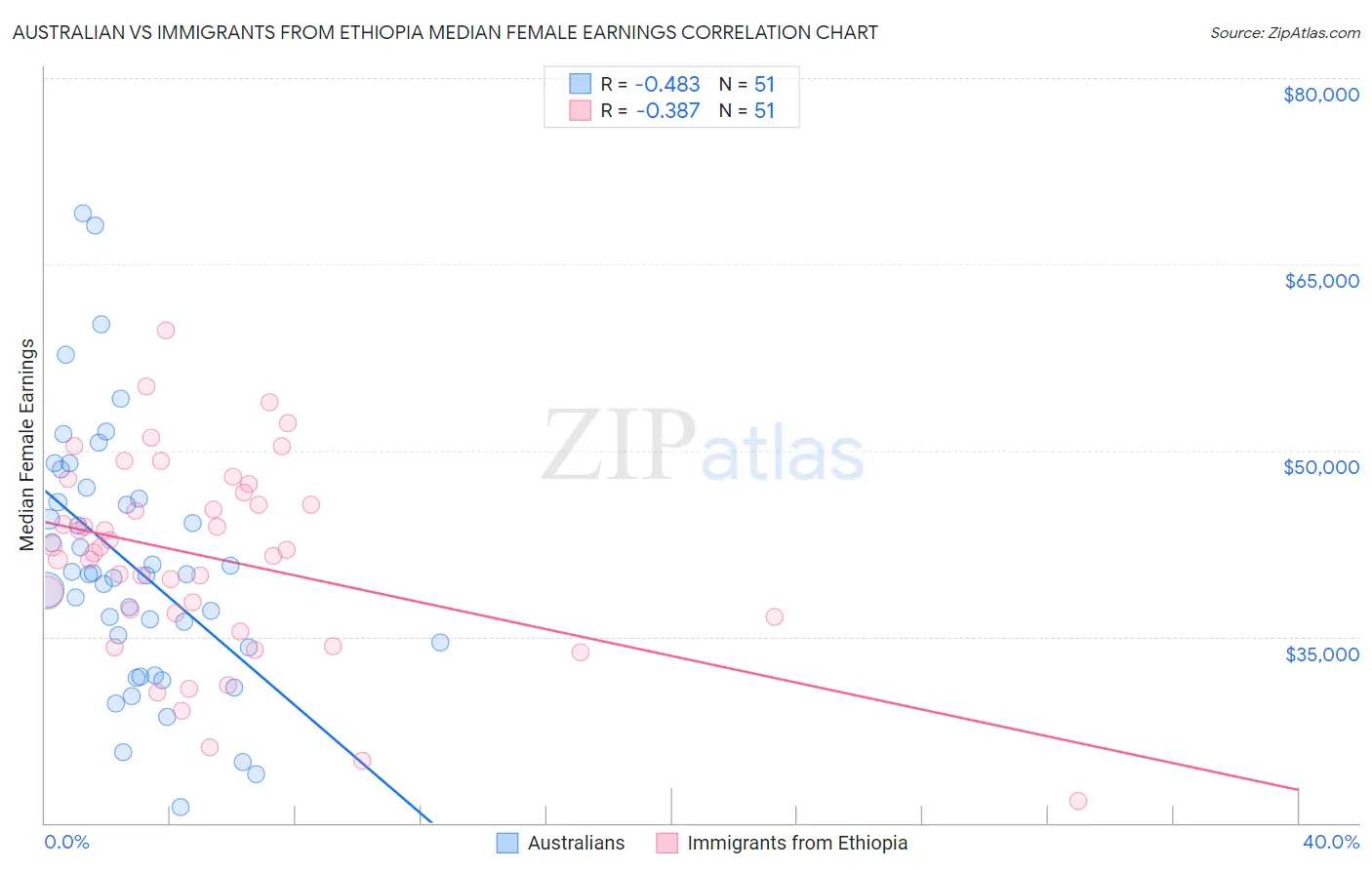 Australian vs Immigrants from Ethiopia Median Female Earnings