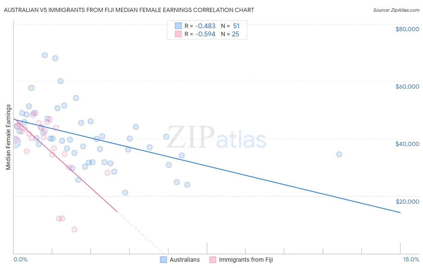 Australian vs Immigrants from Fiji Median Female Earnings