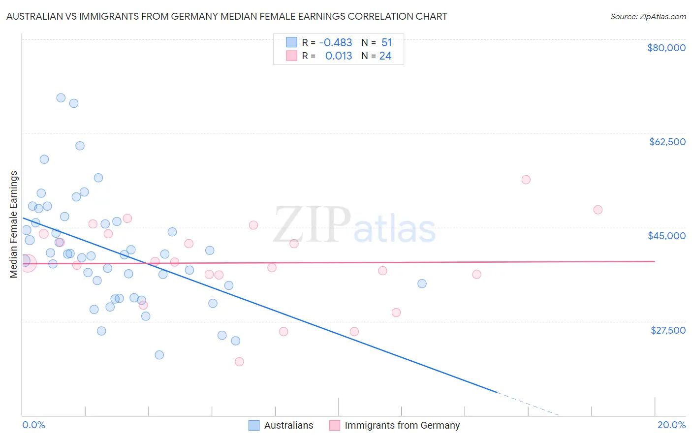 Australian vs Immigrants from Germany Median Female Earnings