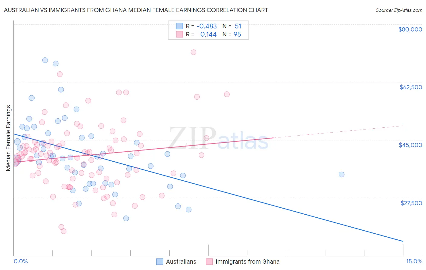 Australian vs Immigrants from Ghana Median Female Earnings