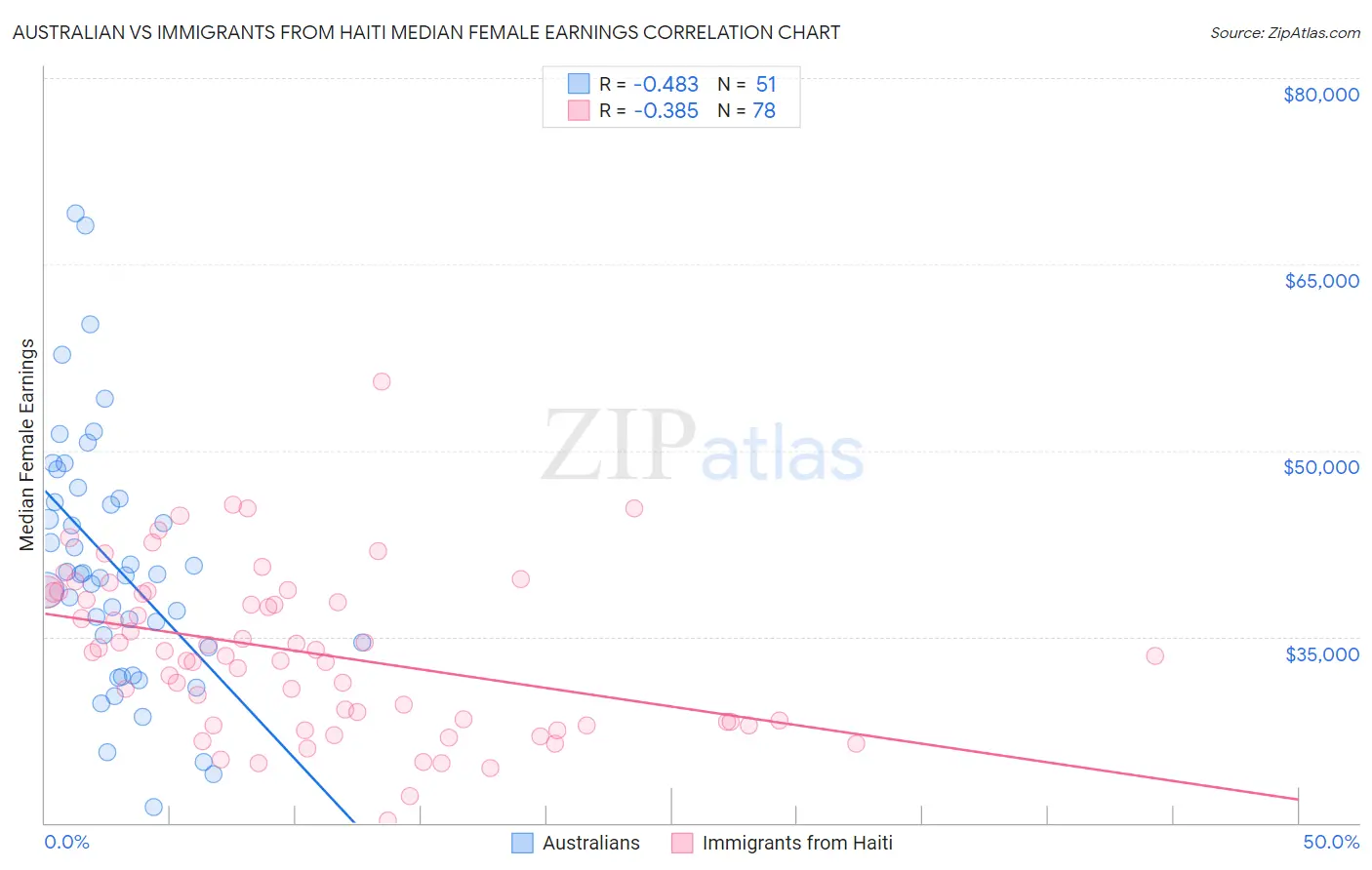 Australian vs Immigrants from Haiti Median Female Earnings