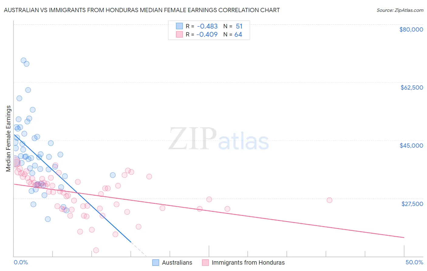 Australian vs Immigrants from Honduras Median Female Earnings