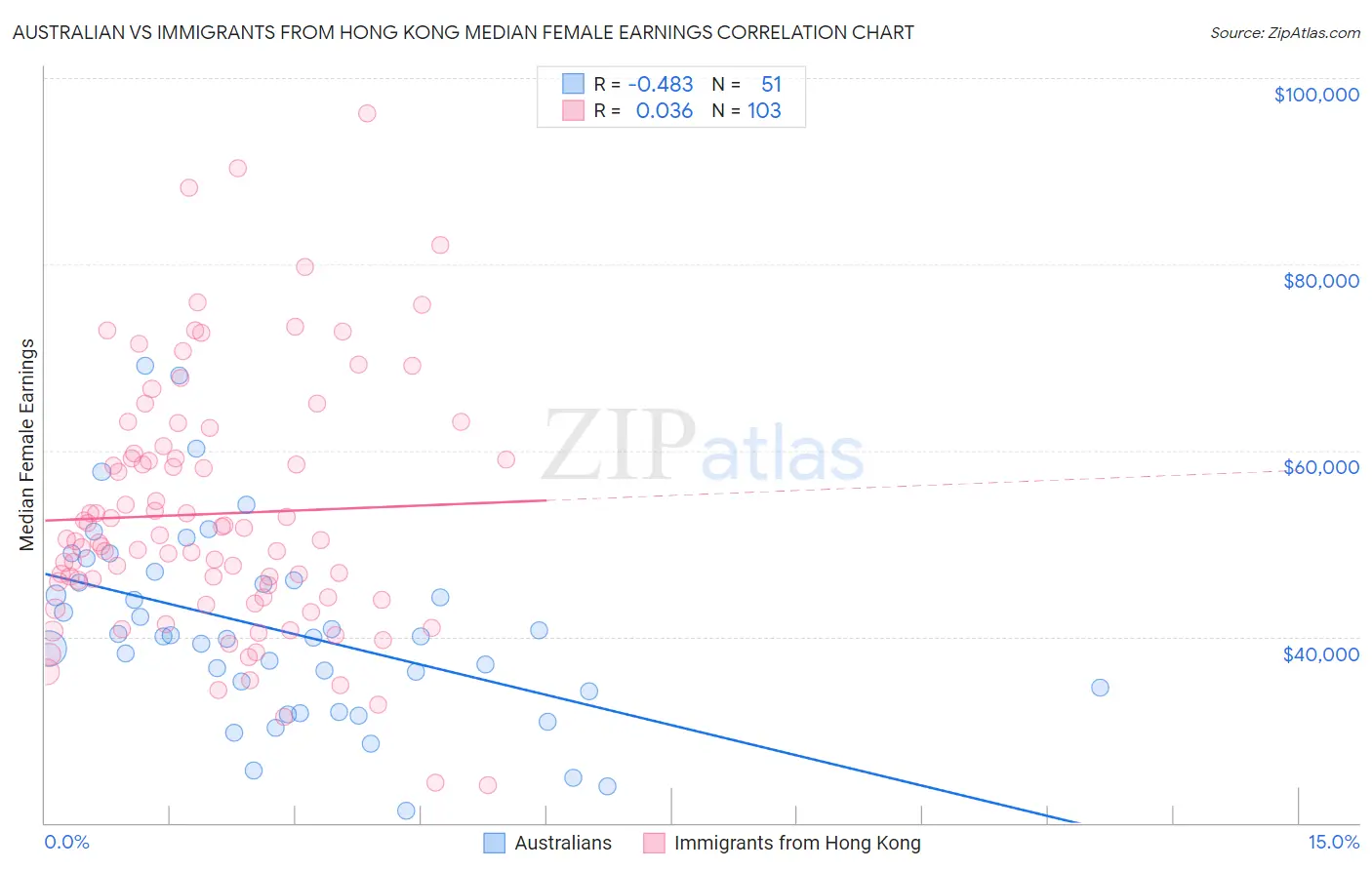 Australian vs Immigrants from Hong Kong Median Female Earnings