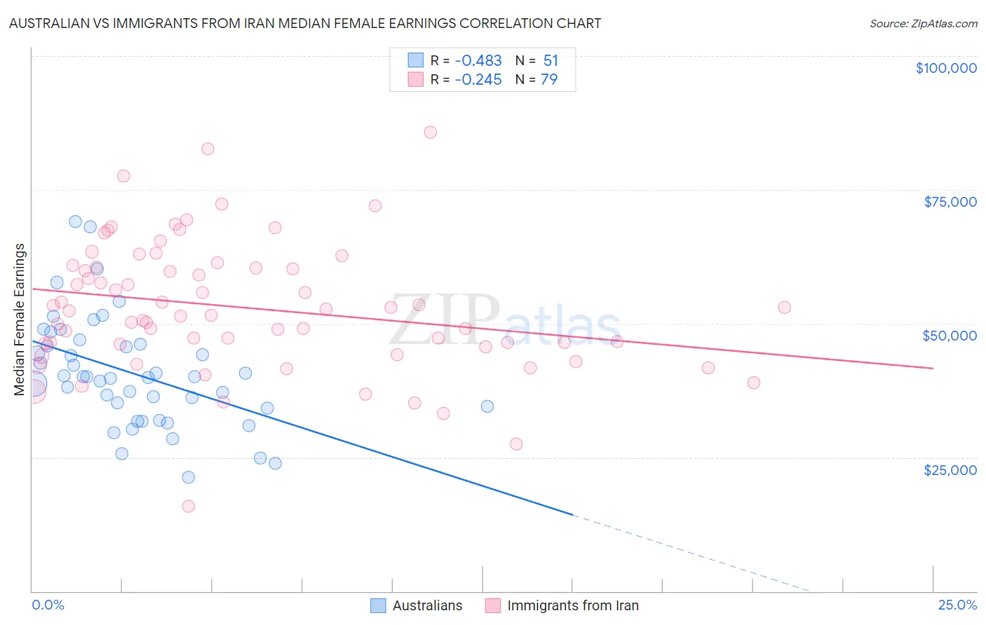 Australian vs Immigrants from Iran Median Female Earnings