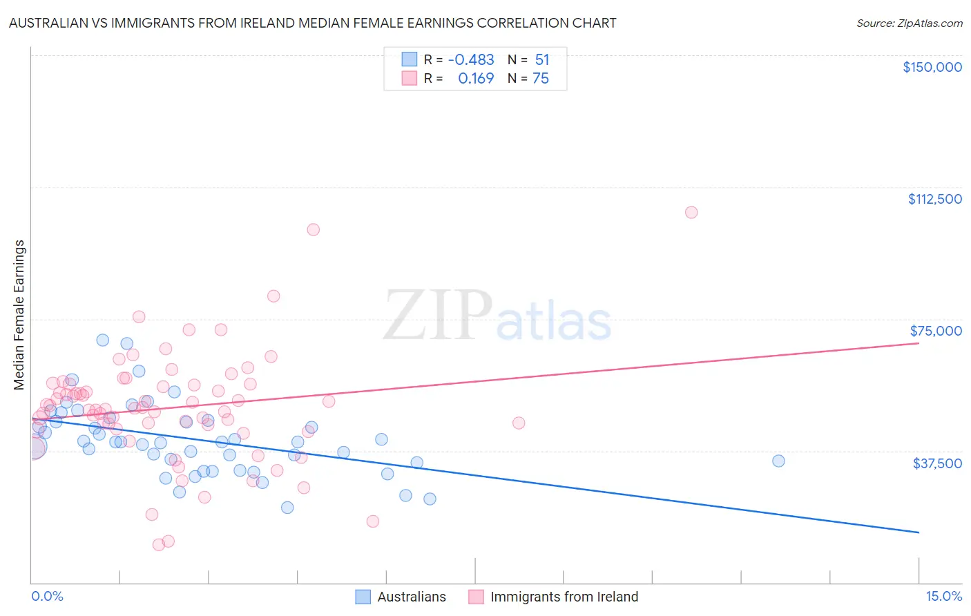 Australian vs Immigrants from Ireland Median Female Earnings