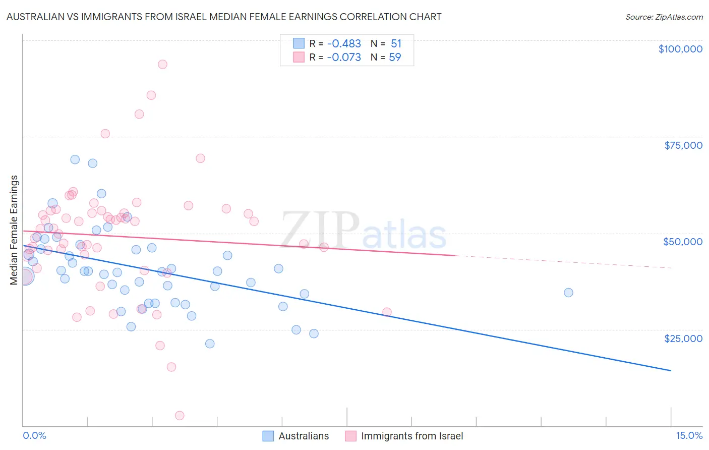 Australian vs Immigrants from Israel Median Female Earnings