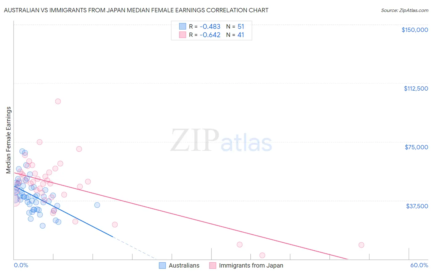 Australian vs Immigrants from Japan Median Female Earnings