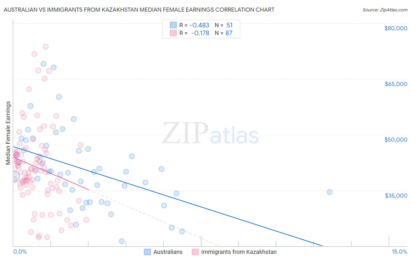 Australian vs Immigrants from Kazakhstan Median Female Earnings