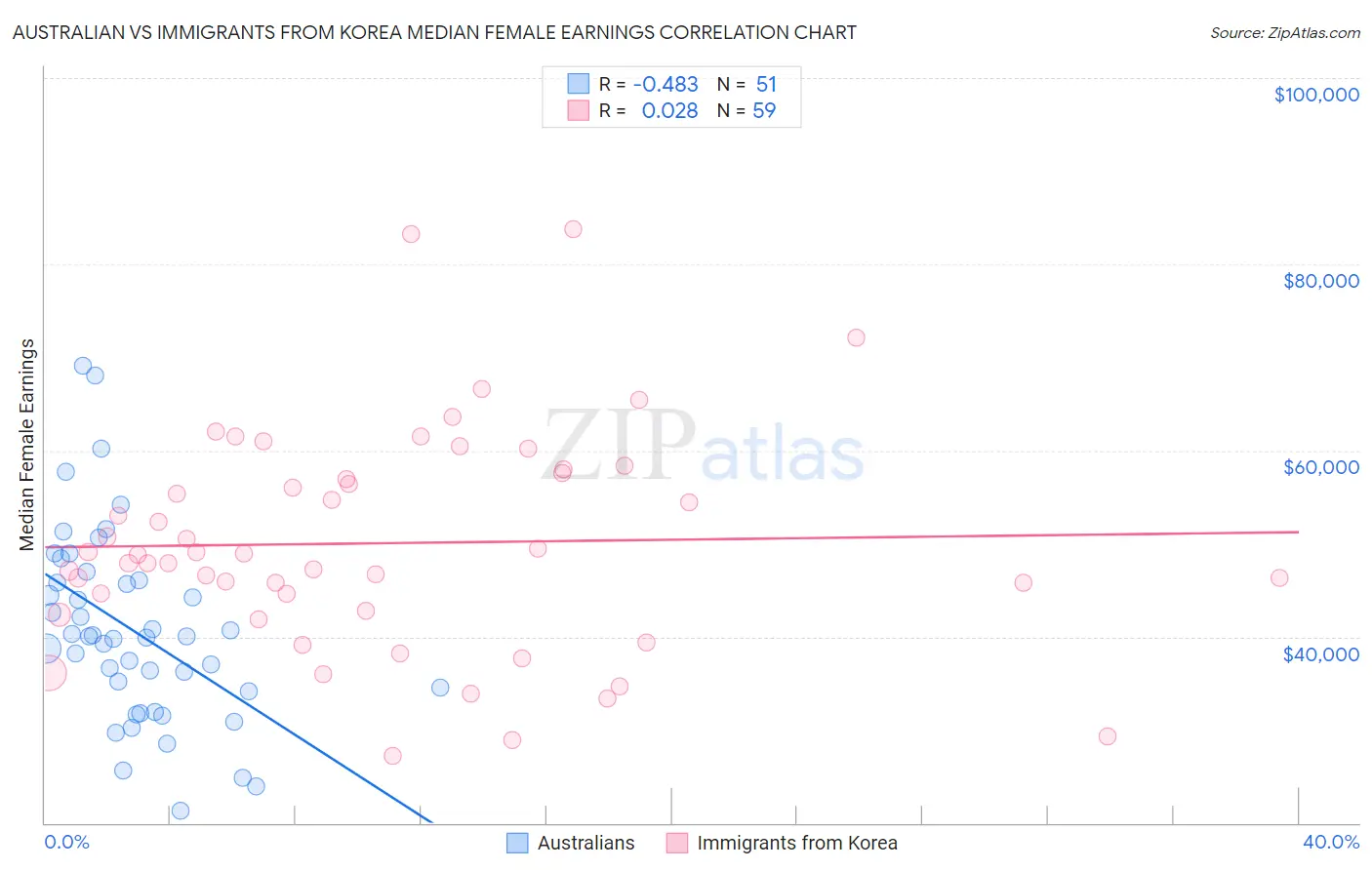 Australian vs Immigrants from Korea Median Female Earnings