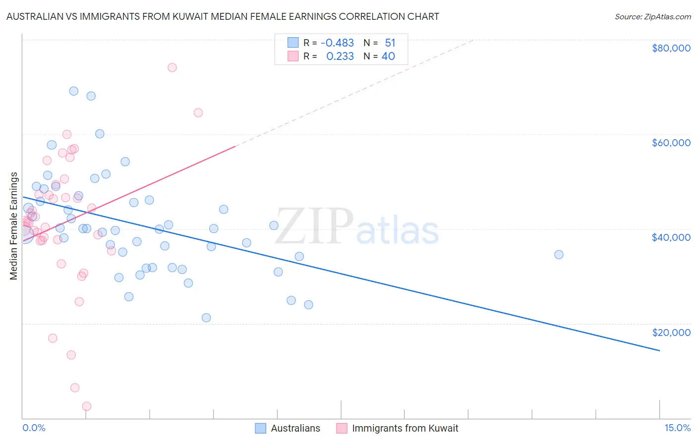 Australian vs Immigrants from Kuwait Median Female Earnings