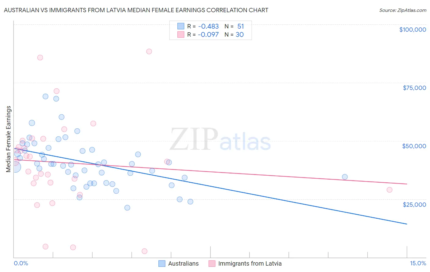 Australian vs Immigrants from Latvia Median Female Earnings
