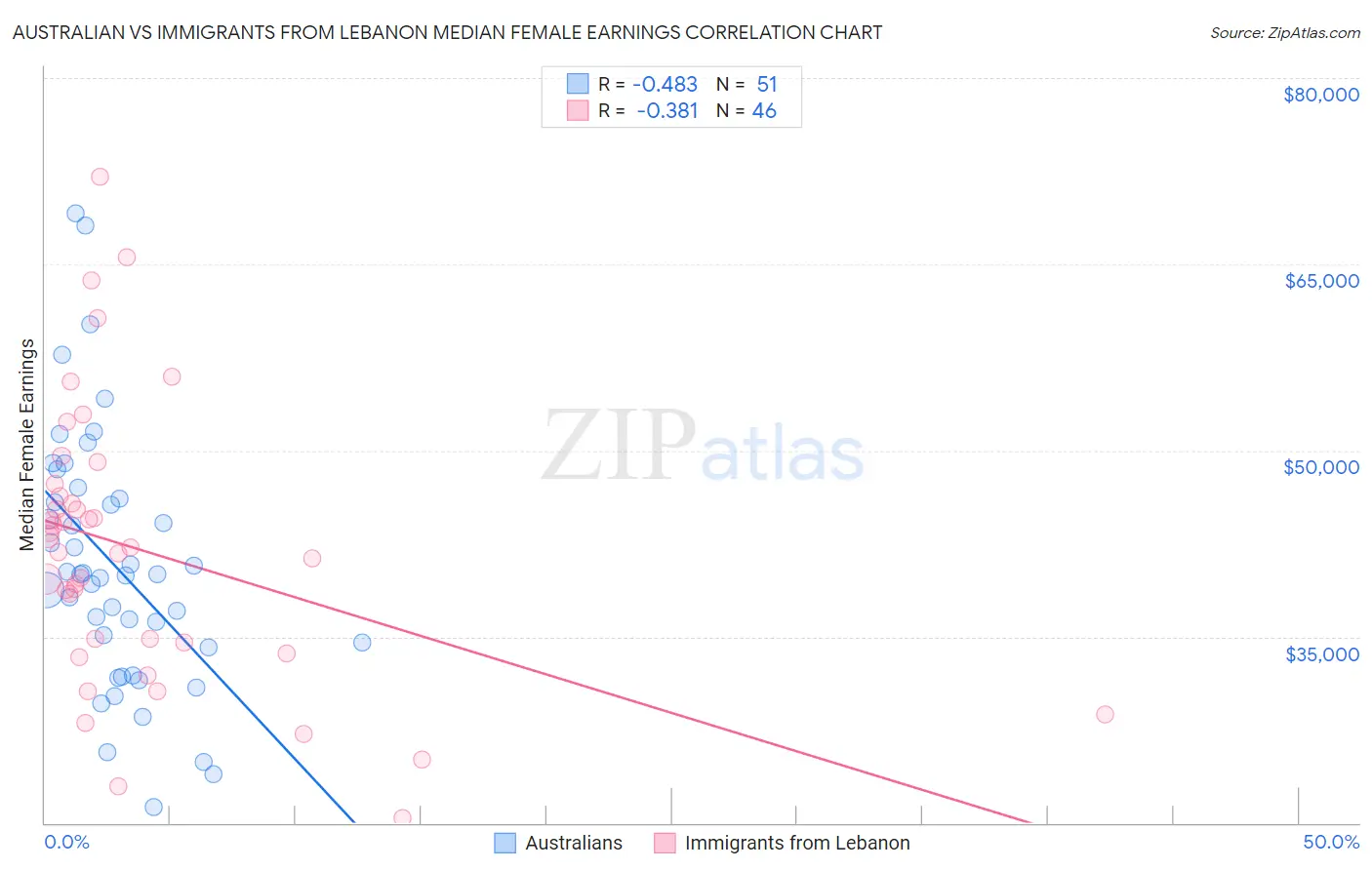 Australian vs Immigrants from Lebanon Median Female Earnings