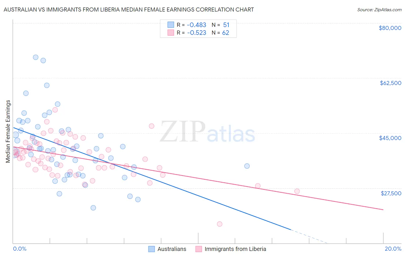 Australian vs Immigrants from Liberia Median Female Earnings