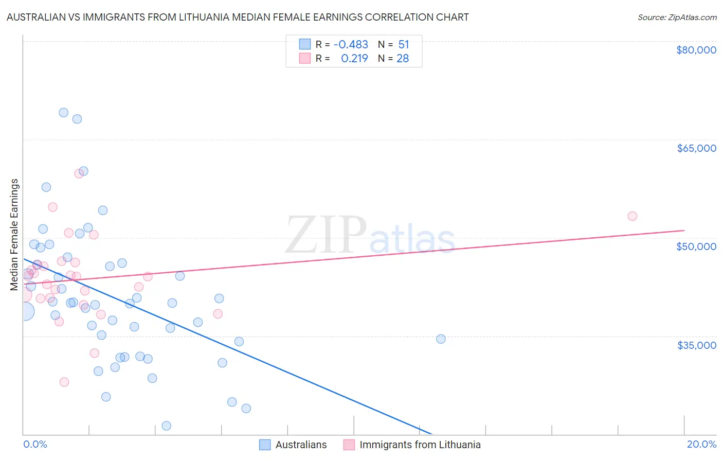 Australian vs Immigrants from Lithuania Median Female Earnings