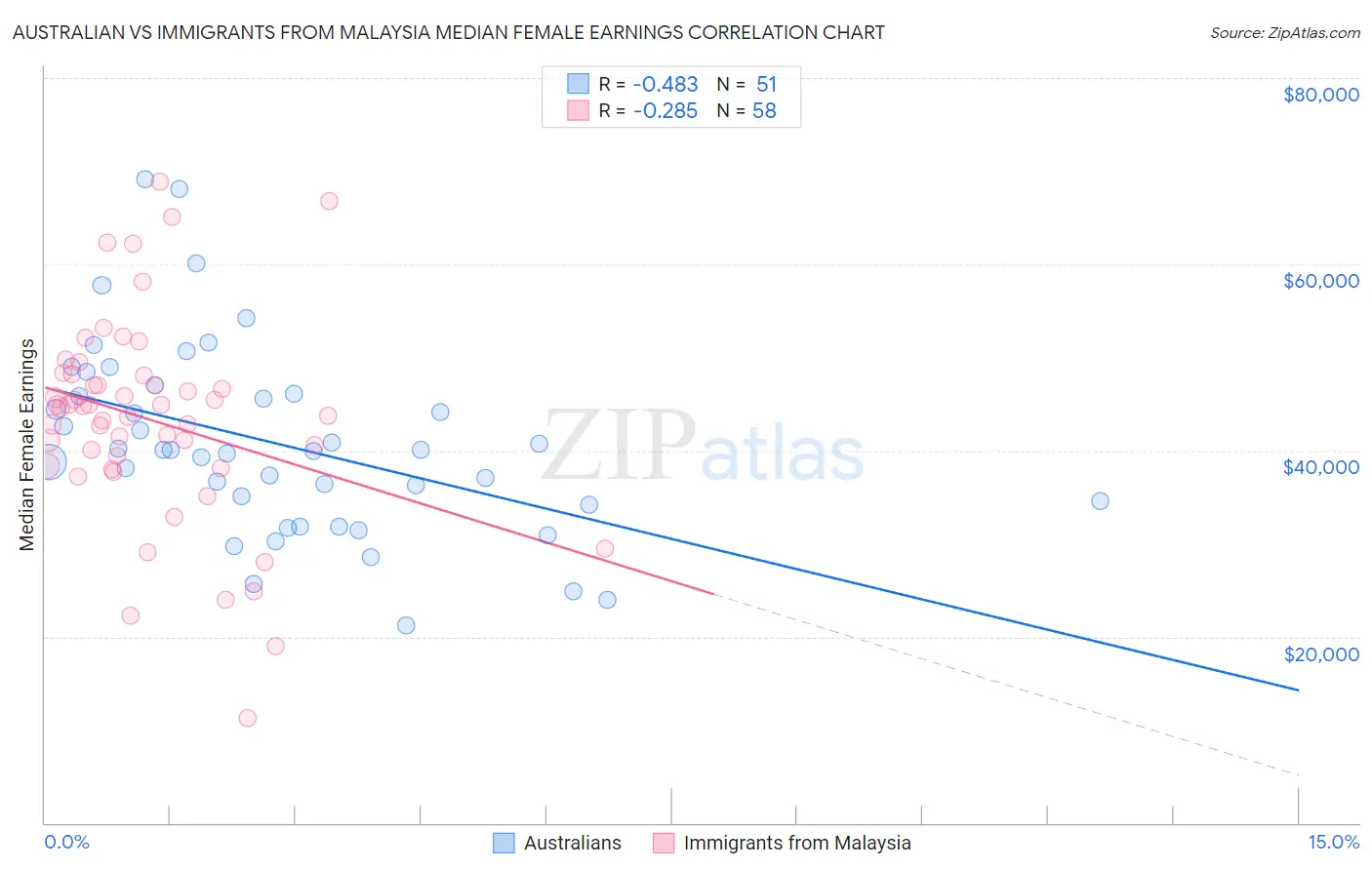 Australian vs Immigrants from Malaysia Median Female Earnings