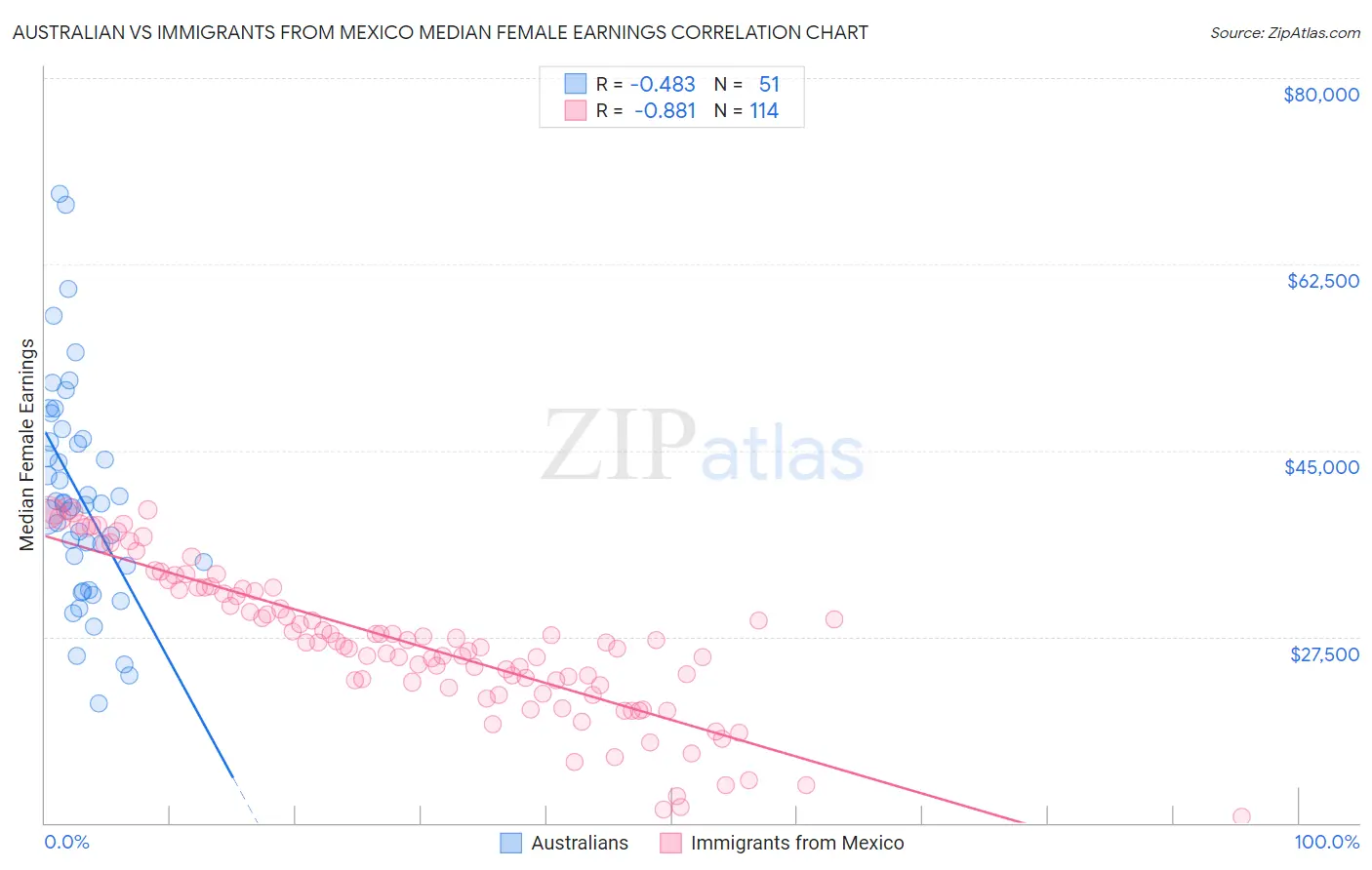 Australian vs Immigrants from Mexico Median Female Earnings