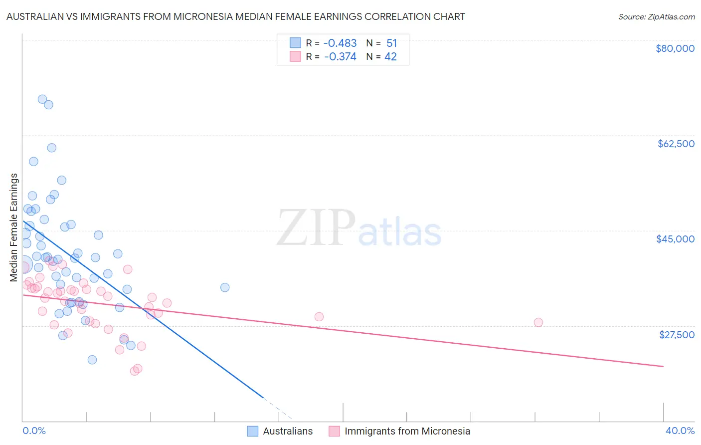 Australian vs Immigrants from Micronesia Median Female Earnings