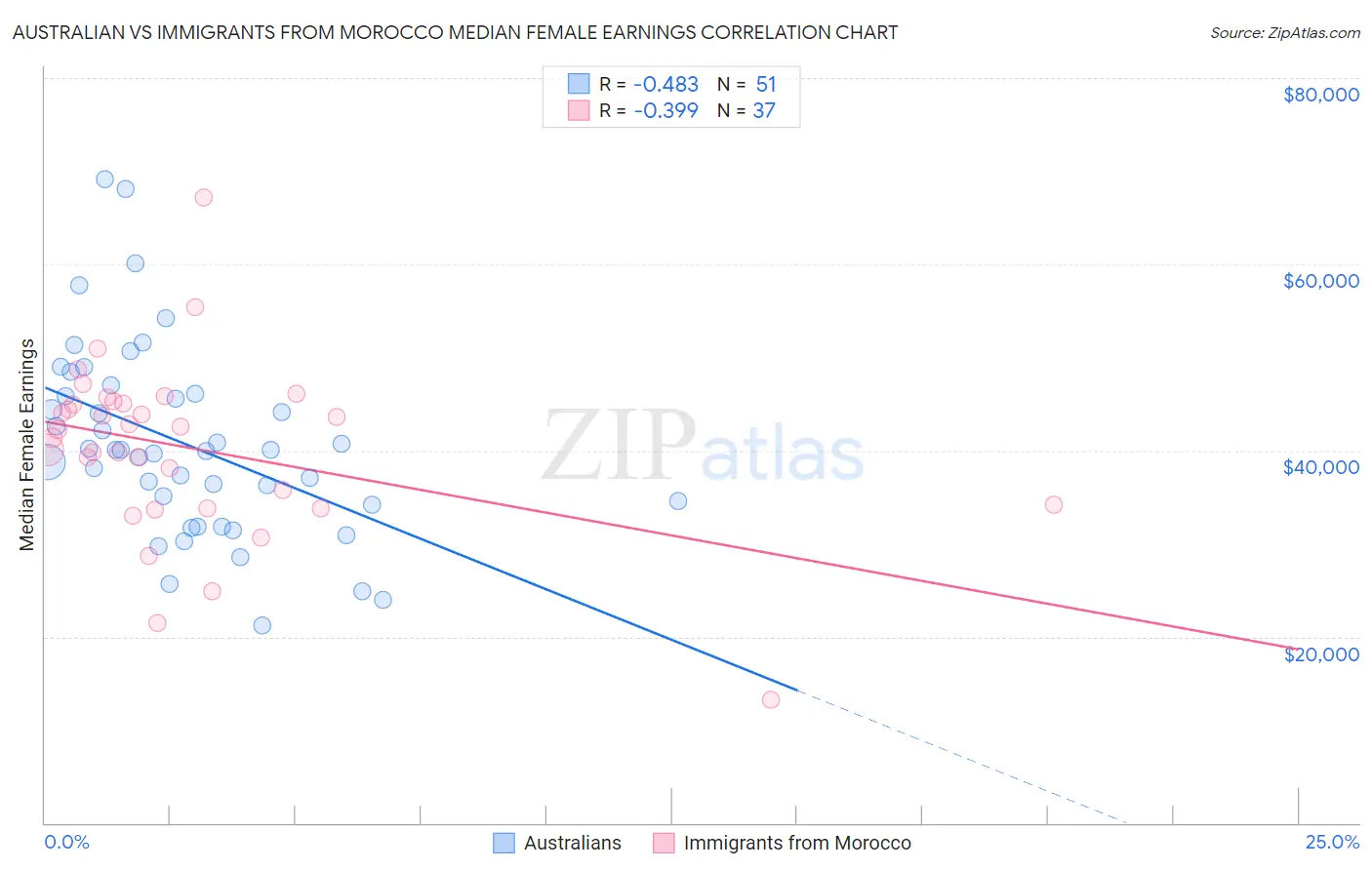 Australian vs Immigrants from Morocco Median Female Earnings