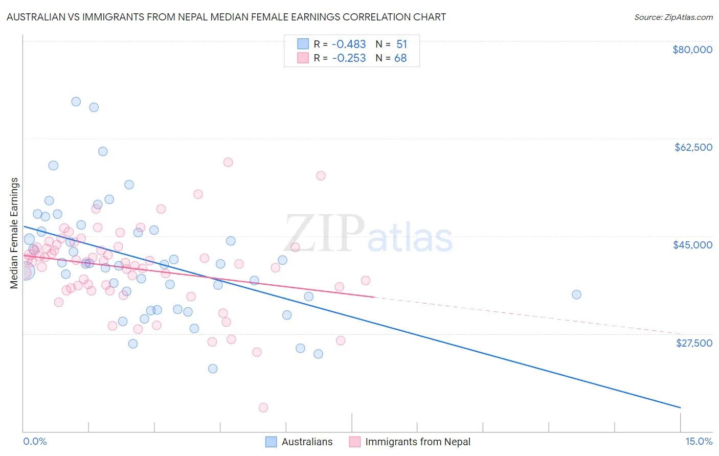 Australian vs Immigrants from Nepal Median Female Earnings