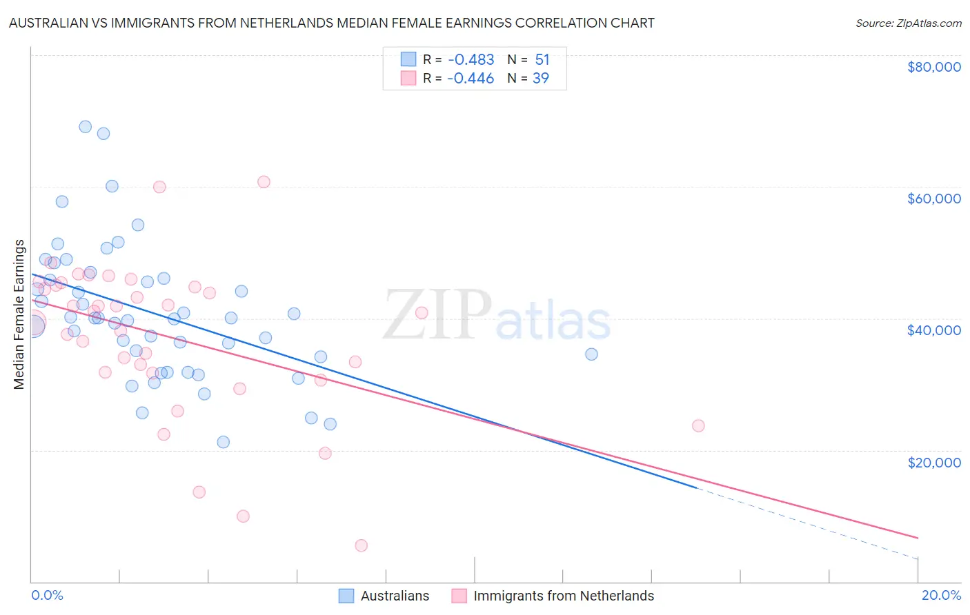 Australian vs Immigrants from Netherlands Median Female Earnings