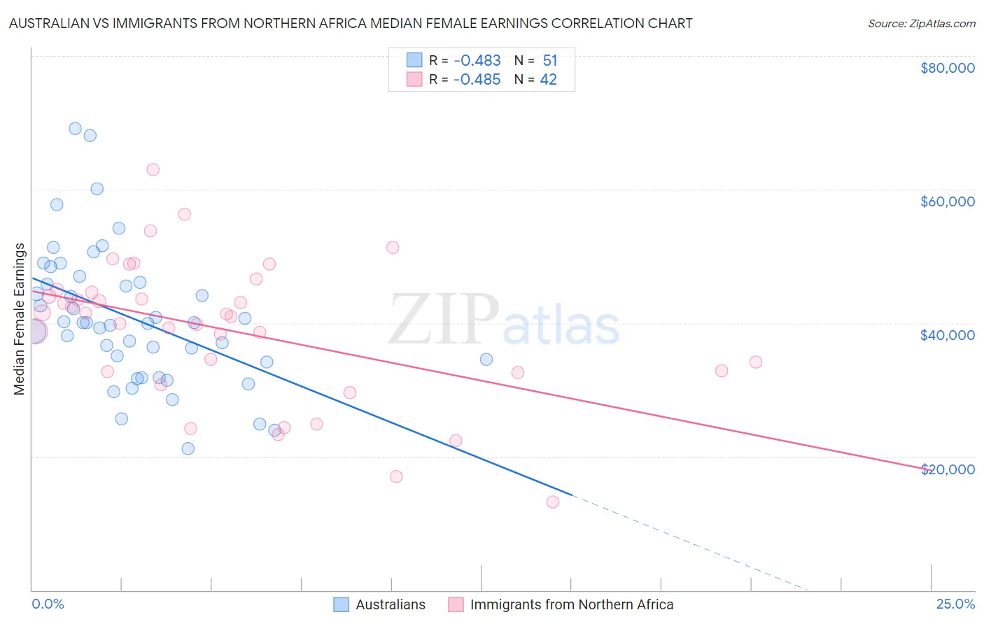 Australian vs Immigrants from Northern Africa Median Female Earnings