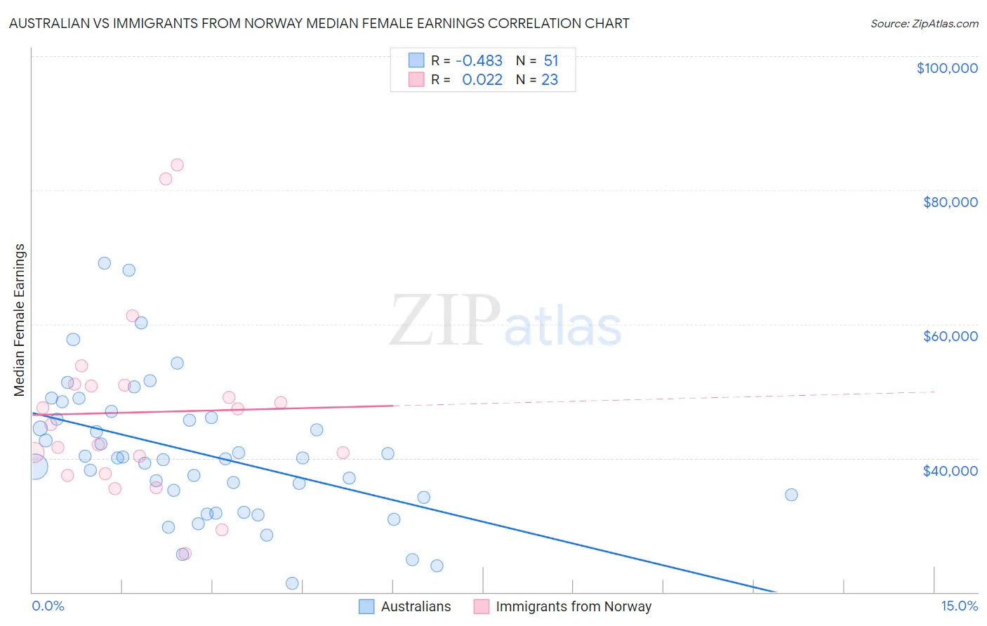 Australian vs Immigrants from Norway Median Female Earnings