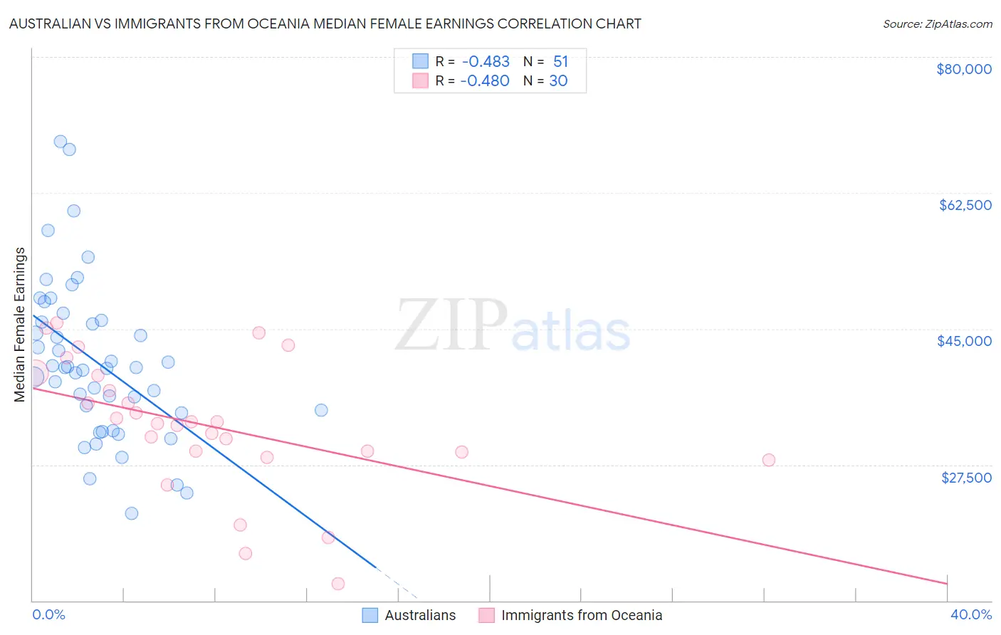 Australian vs Immigrants from Oceania Median Female Earnings