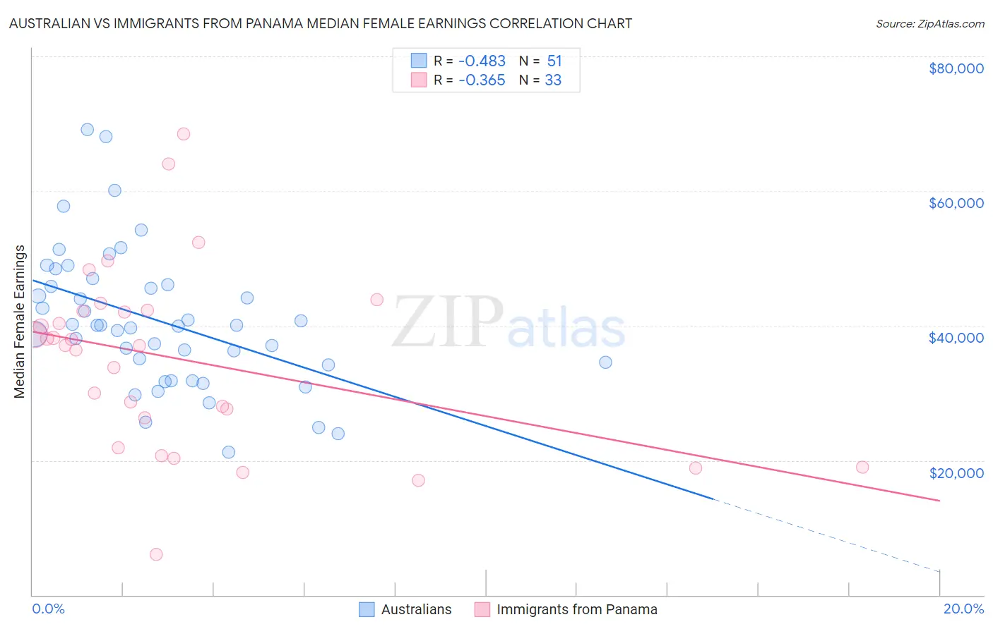 Australian vs Immigrants from Panama Median Female Earnings