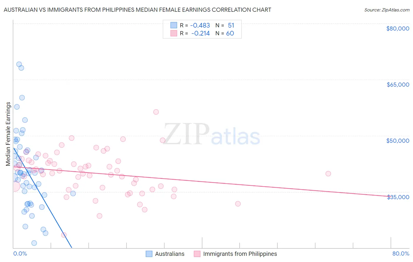 Australian vs Immigrants from Philippines Median Female Earnings