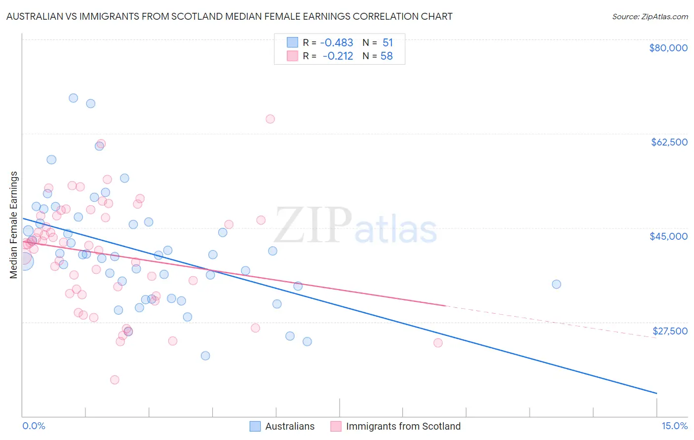 Australian vs Immigrants from Scotland Median Female Earnings