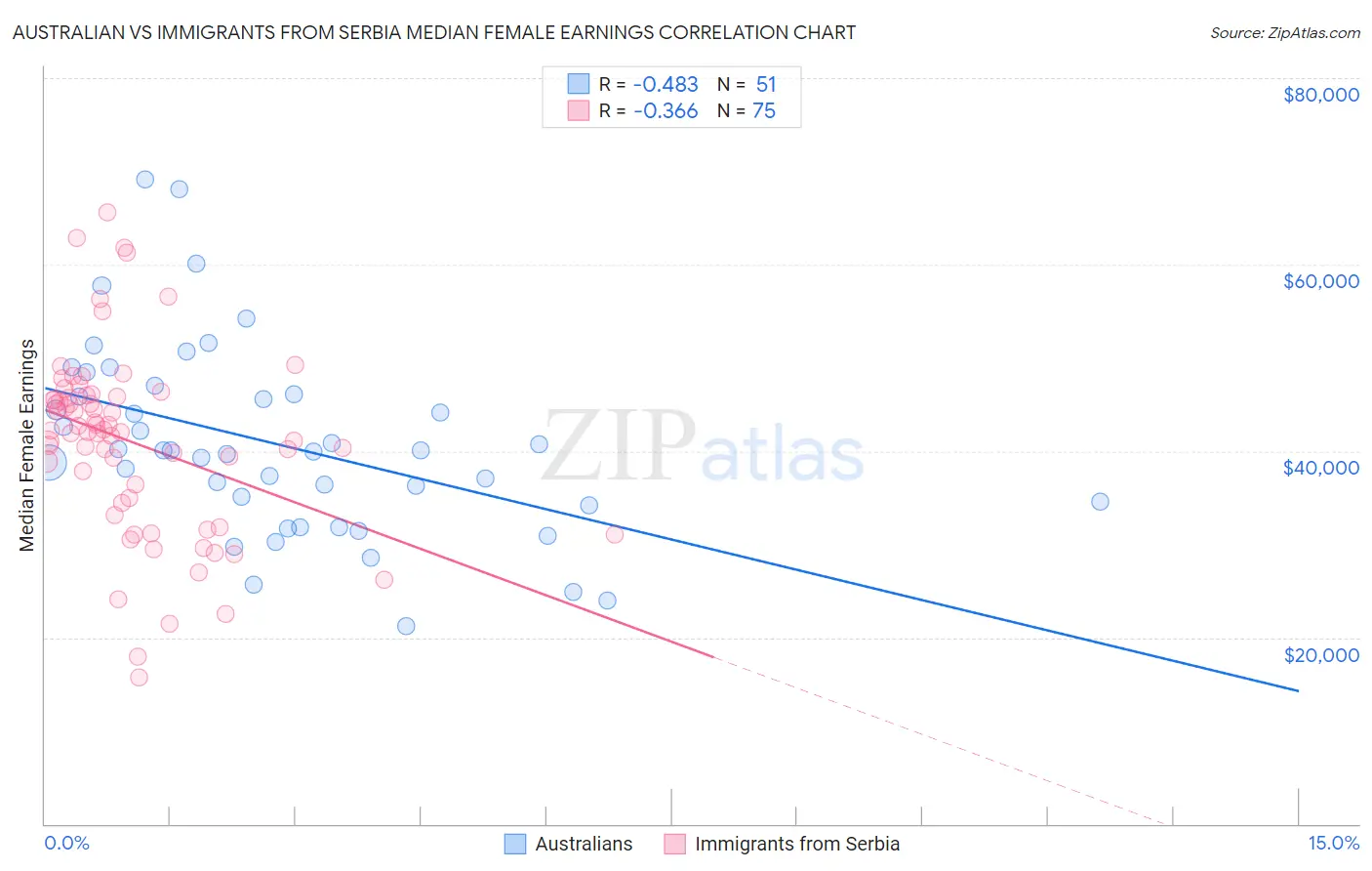 Australian vs Immigrants from Serbia Median Female Earnings