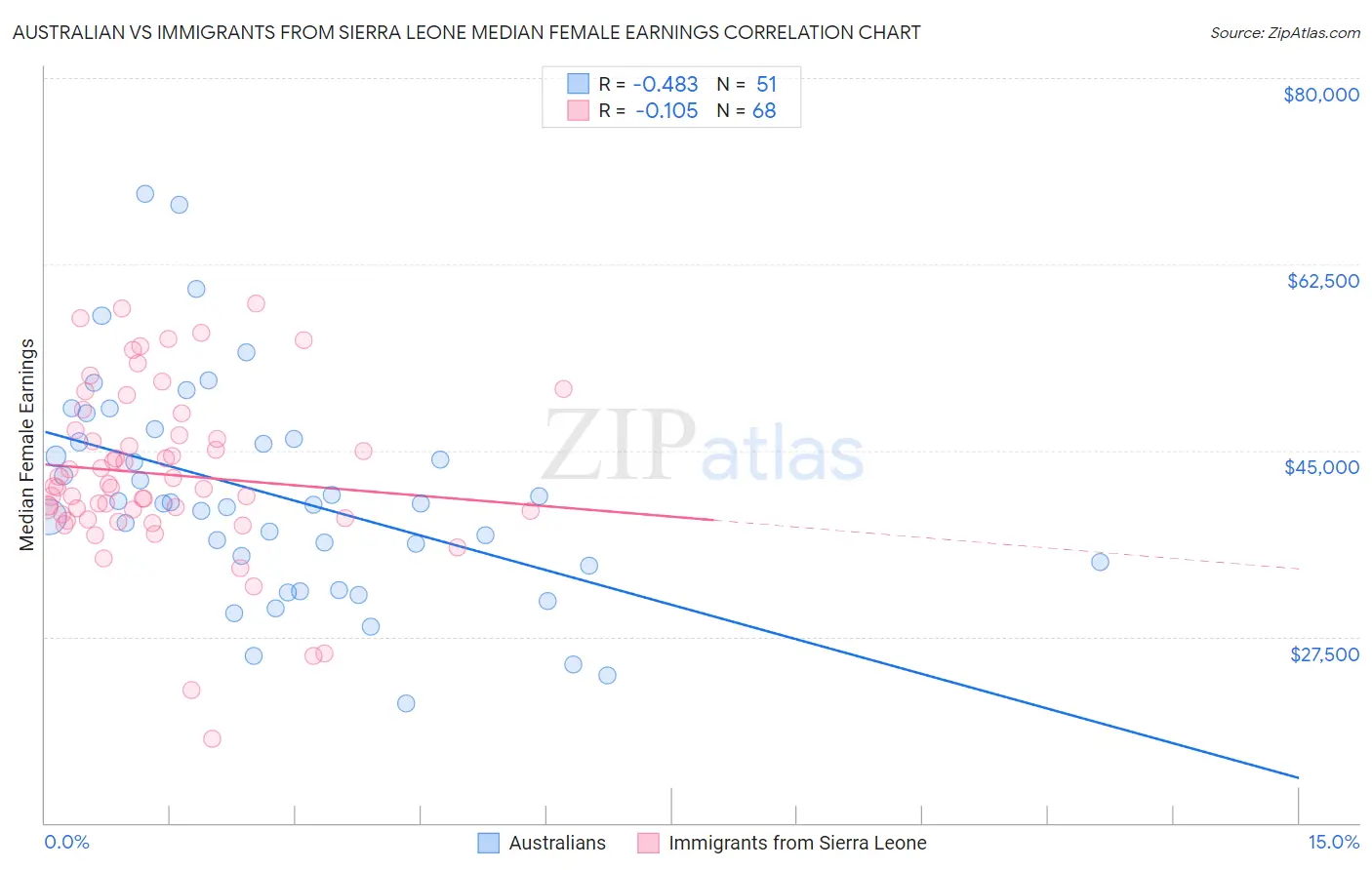 Australian vs Immigrants from Sierra Leone Median Female Earnings