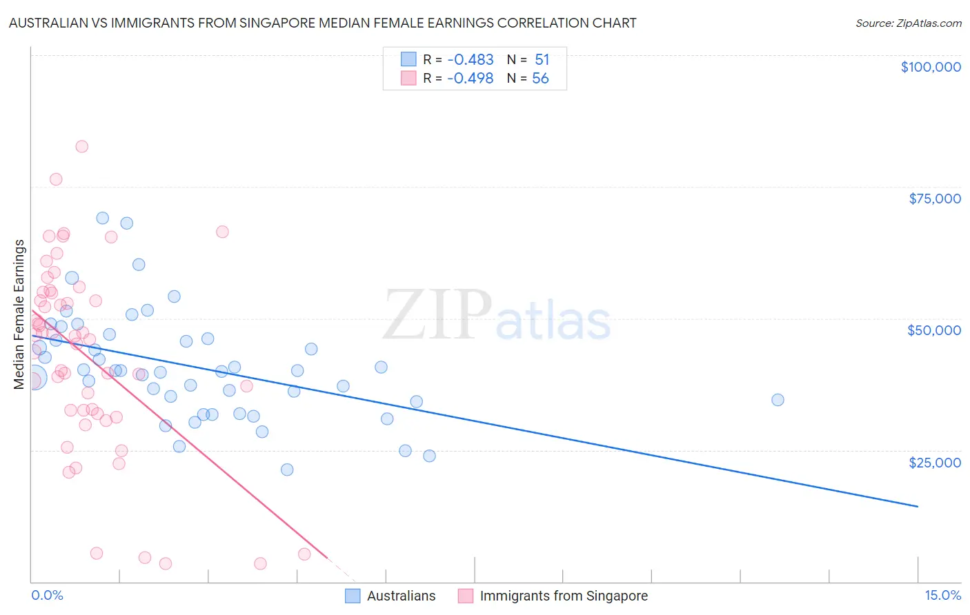 Australian vs Immigrants from Singapore Median Female Earnings