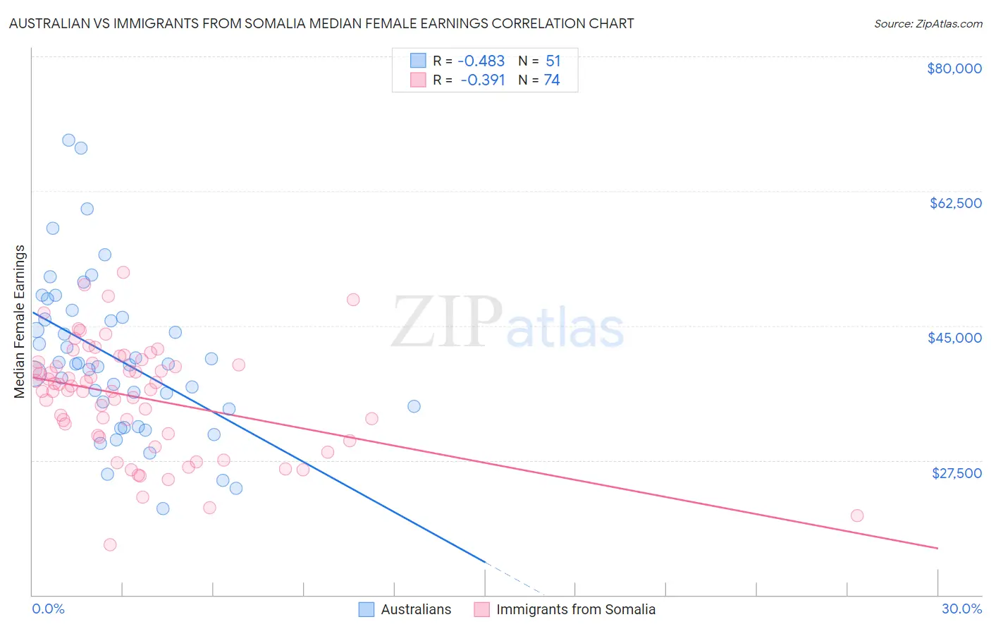 Australian vs Immigrants from Somalia Median Female Earnings