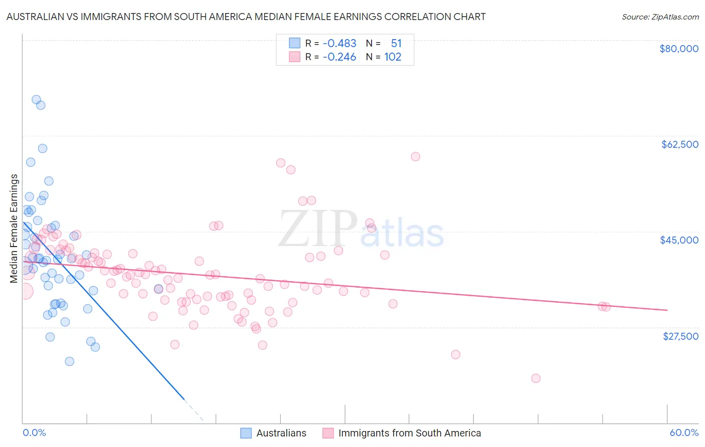 Australian vs Immigrants from South America Median Female Earnings