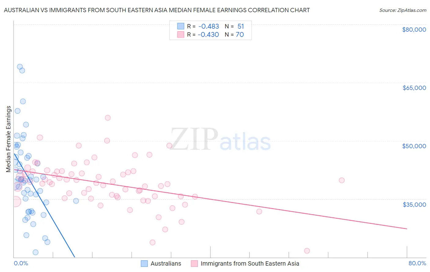 Australian vs Immigrants from South Eastern Asia Median Female Earnings